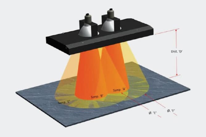Schéma de projection thermique Thermal Zoo Pro Twin — deux cônes de chaleur superposés